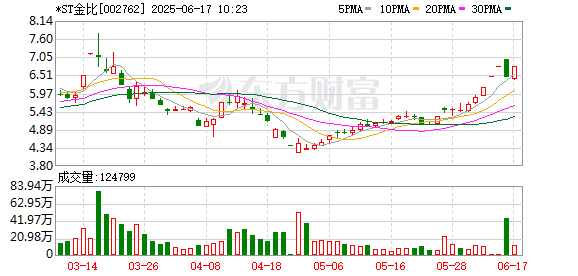 同花顺e配 *ST金比录得4天3板