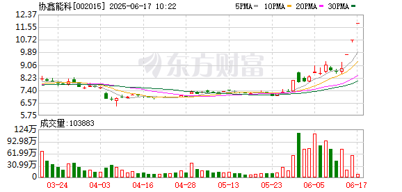 富牛网 协鑫能科连收3个涨停板