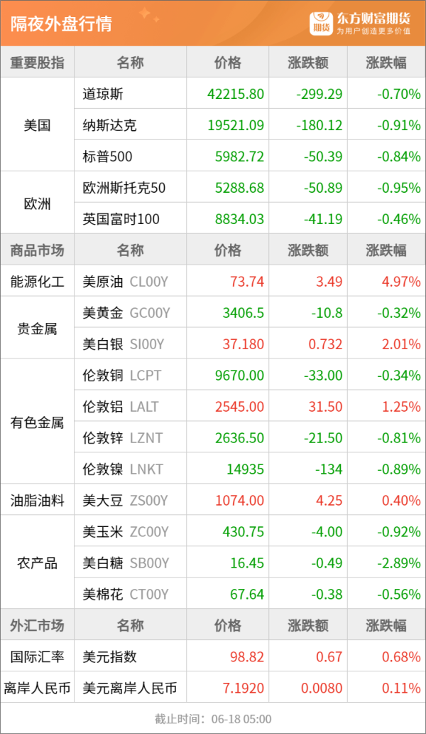 德旺配资 东方财富期货早餐 6月18日 周三