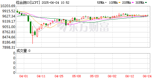 大众配资 伦敦金属交易所铜库存锐减 买方面临供应吃紧