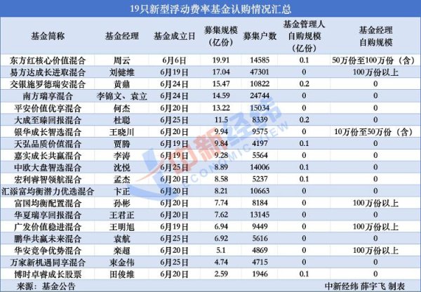 广州配资网 1个月180亿认购，哪些新型浮动费率基金受欢迎？