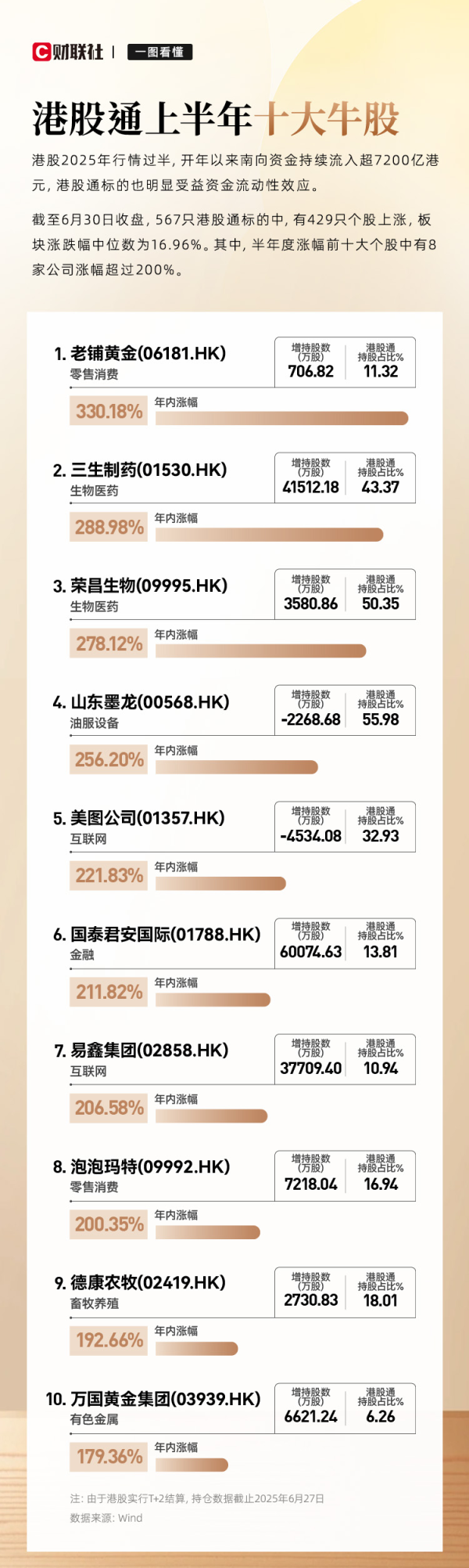 灵菲配资 一图看懂｜港股通上半年十大牛股都有谁？