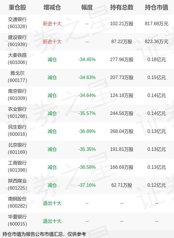 豪极资本 招商基金邓童旗下招商安和债券C中报最新持仓，重仓大秦铁路