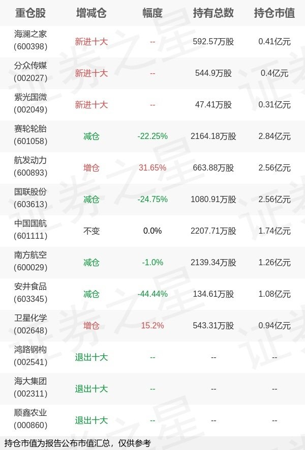 金砖财富 招商基金侯杰旗下招商安华A中报最新持仓，重仓赛轮轮胎