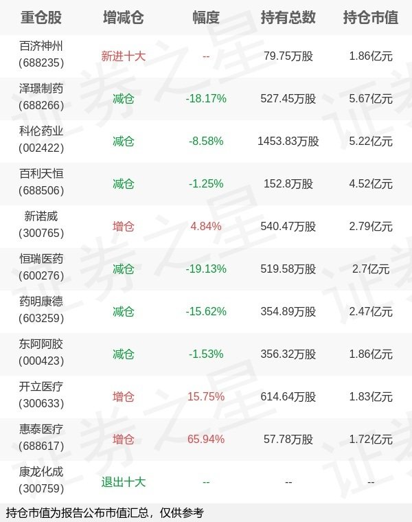 同花顺e配 广发基金吴兴武旗下广发保健A中报最新持仓，重仓泽璟制药