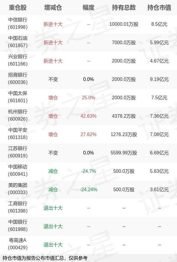 股票king 银华基金焦巍旗下银华富裕中报最新持仓，重仓招商银行