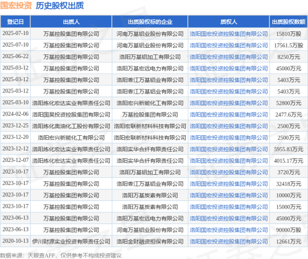 锦盈多 国宏投资接受万基控股集团有限公司出质股权，数额为17561.5万股