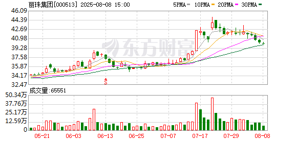 科创之星 丽珠集团：累计回购公司A股股份11596555股