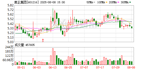 七星配资  君正集团：公司无逾期担保