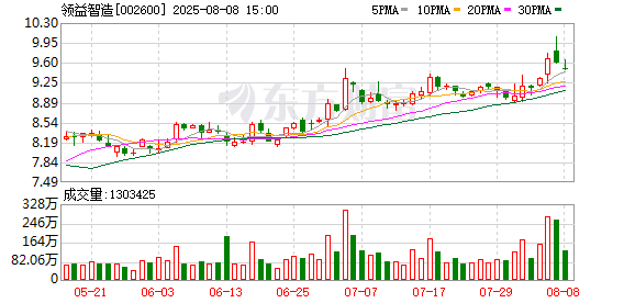 忆融速配 领益智造：累计回购公司股份38231900股