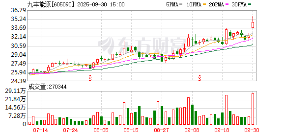 点石策略 九丰能源：关于调整2024年限制性股票与股票期权激励计划限制性股票回购价格及股票期权行权价格的公告
