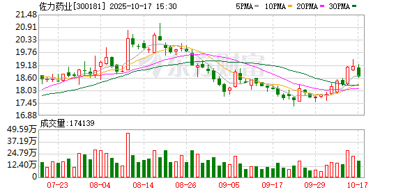 牛股动力 佐力药业：公司暂未涉及AI辅助药物设计，但目前也在积极探索AI赋能中医药传承创新