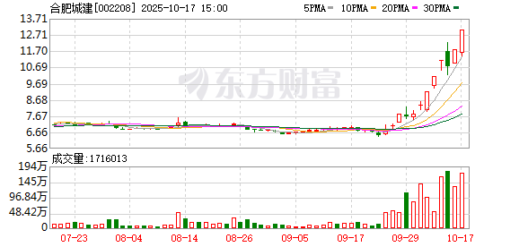 乐牛配资 合肥城建：公司支付给职工以及为职工支付的现金增加，主要是公司近年来房地产开发项目增加所致