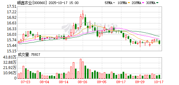 华信投资 顺鑫农业：公司聚焦白酒和猪肉主业发展，暂无更名的计划